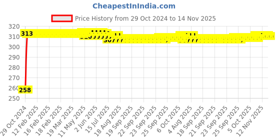 moglix.com Kozdiko Silver Bike Body Cover with Mirror Pockets for Bajaj Discover 125, kozd_14491 kozdiko Price History Graph from 29 Oct 2024 to 14 Nov 2025