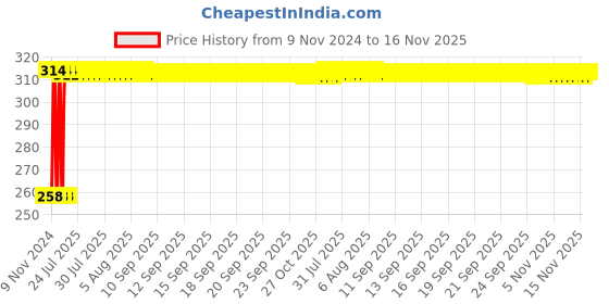 moglix.com Kozdiko Silver Bike Body Cover with Mirror Pockets for Bajaj Platina 100, kozd_17529 kozdiko Price History Graph from 9 Nov 2024 to 16 Nov 2025