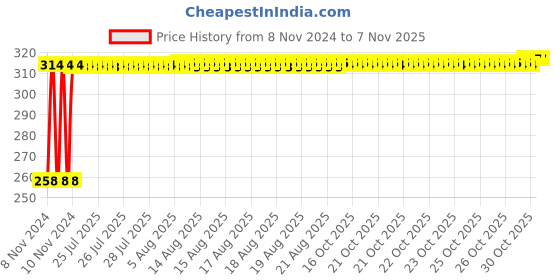 moglix.com Kozdiko Silver Bike Body Cover with Mirror Pockets for Bajaj Pulsar 150, kozd_14423 kozdiko Price History Graph from 8 Nov 2024 to 7 Nov 2025