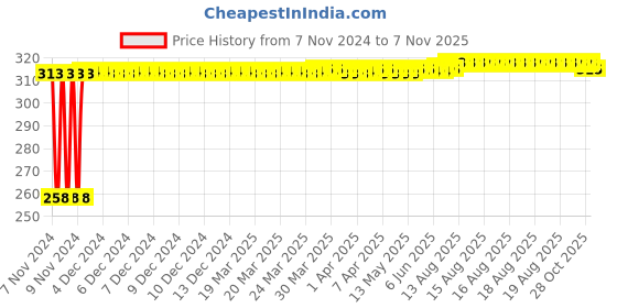 moglix.com Kozdiko Silver Bike Body Cover with Mirror Pockets for Bajaj Pulsar 150, kozd_17131 kozdiko Price History Graph from 7 Nov 2024 to 7 Nov 2025