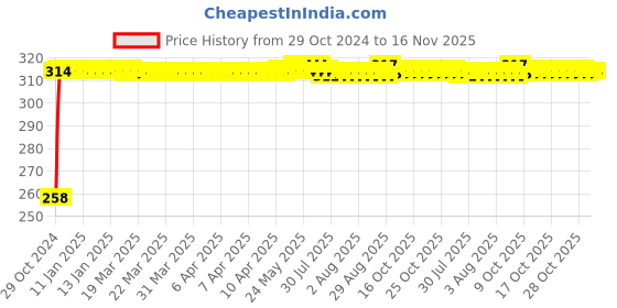 moglix.com Kozdiko Silver Bike Body Cover with Mirror Pockets for Bajaj Pulsar 180, kozd_14486 kozdiko Price History Graph from 29 Oct 2024 to 15 Nov 2025