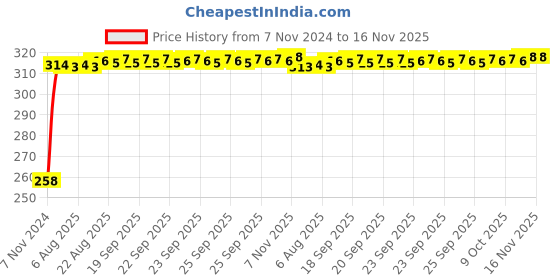 moglix.com Kozdiko Silver Bike Body Cover with Mirror Pockets for Bajaj Pulsar 180, kozd_17481 kozdiko Price History Graph from 7 Nov 2024 to 16 Nov 2025