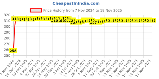 moglix.com Kozdiko Silver Bike Body Cover with Mirror Pockets for Bajaj Pulsar 200, koz_67735 kozdiko Price History Graph from 7 Nov 2024 to 17 Nov 2025