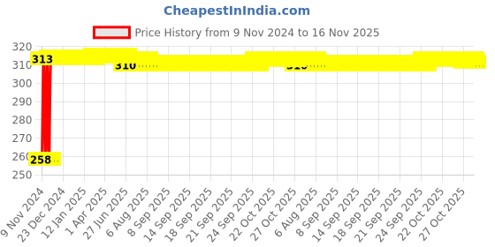moglix.com Kozdiko Silver Bike Body Cover with Mirror Pockets for Bajaj Pulsar 200, koz_70517 kozdiko Price History Graph from 9 Nov 2024 to 16 Nov 2025