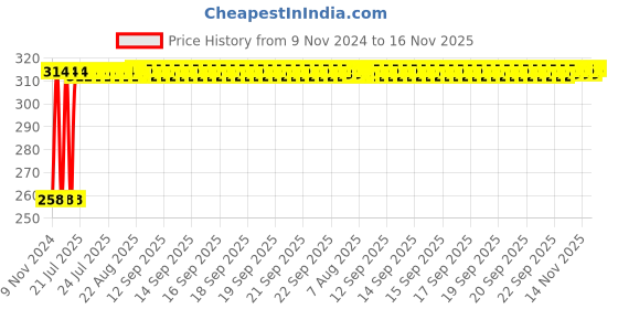 moglix.com Kozdiko Silver Bike Body Cover with Mirror Pockets for Bajaj Pulsar As 220, kozd_17244 kozdiko Price History Graph from 9 Nov 2024 to 16 Nov 2025