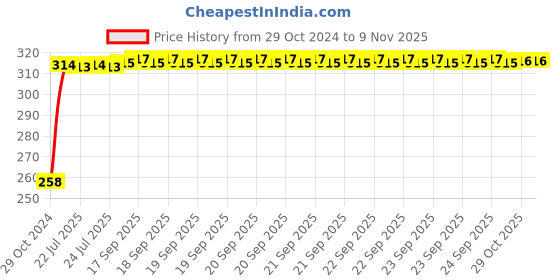 moglix.com Kozdiko Silver Bike Body Cover with Mirror Pockets for Bajaj Pulsar Vs 400, koz_67744 kozdiko Price History Graph from 29 Oct 2024 to 8 Nov 2025