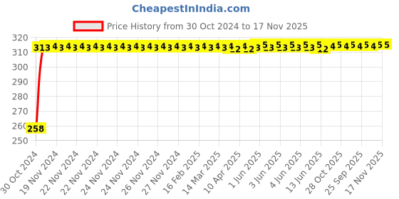 moglix.com Kozdiko Silver Bike Body Cover with Mirror Pockets for Bajaj Pulsar Vs 400, kozd_17644 kozdiko Price History Graph from 30 Oct 2024 to 16 Nov 2025