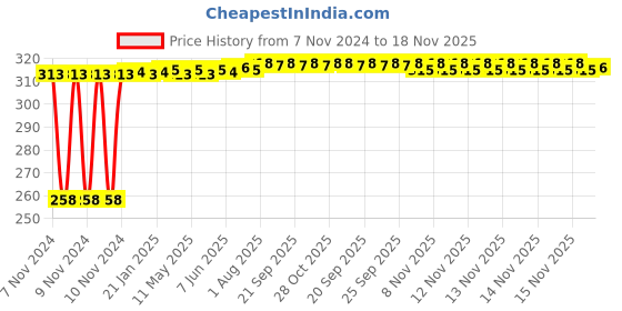 moglix.com Kozdiko Silver Bike Body Cover with Mirror Pockets for BMW R Ninet, koz_67774 kozdiko Price History Graph from 7 Nov 2024 to 18 Nov 2025