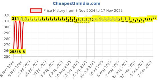 moglix.com Kozdiko Silver Bike Body Cover with Mirror Pockets for BMW R Ninet, koz_71407 kozdiko Price History Graph from 8 Nov 2024 to 17 Nov 2025