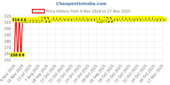 moglix.com Kozdiko Silver Bike Body Cover with Mirror Pockets for BMW S1000R, koz_71491 kozdiko Price History Graph from 9 Nov 2024 to 17 Nov 2025
