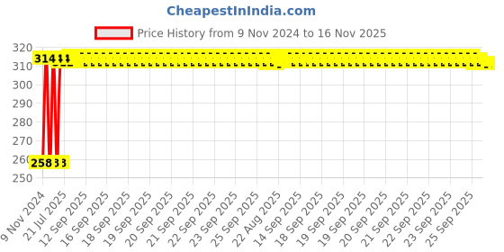 moglix.com Kozdiko Silver Bike Body Cover with Mirror Pockets for Hero Achiever, kozd_17239 kozdiko Price History Graph from 9 Nov 2024 to 16 Nov 2025