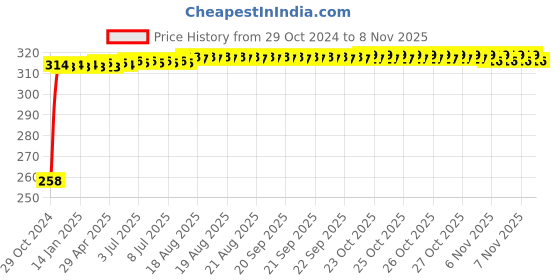 moglix.com Kozdiko Silver Bike Body Cover with Mirror Pockets for Hero Glomour, kozd_14545 kozdiko Price History Graph from 29 Oct 2024 to 6 Nov 2025