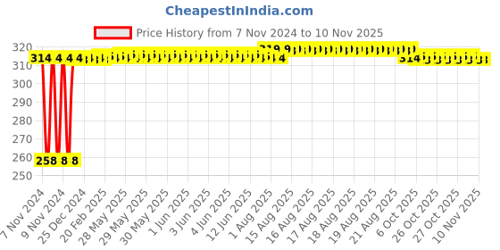 moglix.com Kozdiko Silver Bike Body Cover with Mirror Pockets for Hero Glomour, kozd_17209 kozdiko Price History Graph from 7 Nov 2024 to 9 Nov 2025