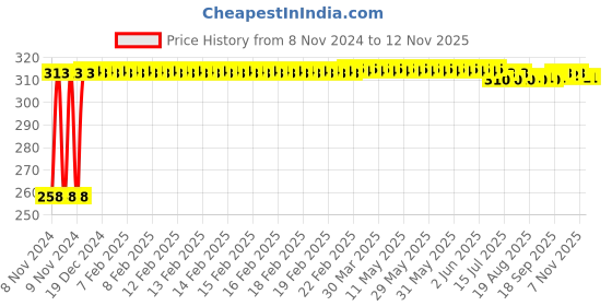 moglix.com Kozdiko Silver Bike Body Cover with Mirror Pockets for Hero HF Deluxe, kozd_14524 kozdiko Price History Graph from 8 Nov 2024 to 11 Nov 2025