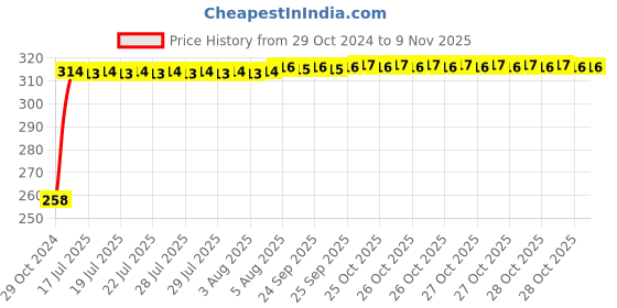 moglix.com Kozdiko Silver Bike Body Cover with Mirror Pockets for Hero Hunk, koz_67737 kozdiko Price History Graph from 29 Oct 2024 to 8 Nov 2025