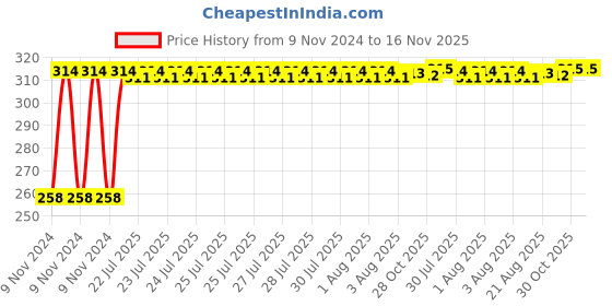 moglix.com Kozdiko Silver Bike Body Cover with Mirror Pockets for Hero HX 250, kozd_16721 kozdiko Price History Graph from 9 Nov 2024 to 16 Nov 2025