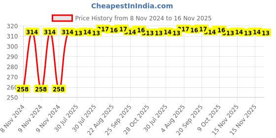 moglix.com Kozdiko Silver Bike Body Cover with Mirror Pockets for Hero Impluse, kozd_14443 kozdiko Price History Graph from 8 Nov 2024 to 16 Nov 2025