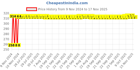moglix.com Kozdiko Silver Bike Body Cover with Mirror Pockets for Hero Karizma 2014, kozd_17718 kozdiko Price History Graph from 9 Nov 2024 to 17 Nov 2025