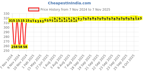 moglix.com Kozdiko Silver Bike Body Cover with Mirror Pockets for Hero Passion Pro, koz_70669 kozdiko Price History Graph from 7 Nov 2024 to 7 Nov 2025
