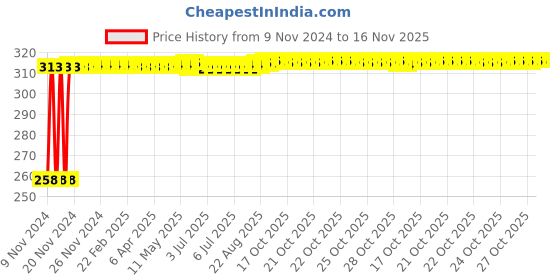 moglix.com Kozdiko Silver Bike Body Cover with Mirror Pockets for Hero Splender Plus, kozd_17119 kozdiko Price History Graph from 9 Nov 2024 to 16 Nov 2025