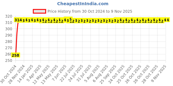 moglix.com Kozdiko Silver Bike Body Cover with Mirror Pockets for Hero Splendor iSmart, kozd_16996 kozdiko Price History Graph from 30 Oct 2024 to 9 Nov 2025
