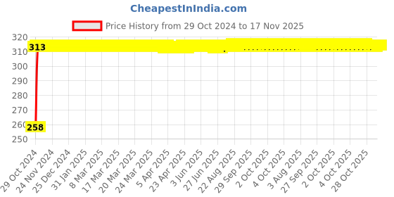moglix.com Kozdiko Silver Bike Body Cover with Mirror Pockets for Hero Splendor Pro, kozd_14489 kozdiko Price History Graph from 29 Oct 2024 to 17 Nov 2025