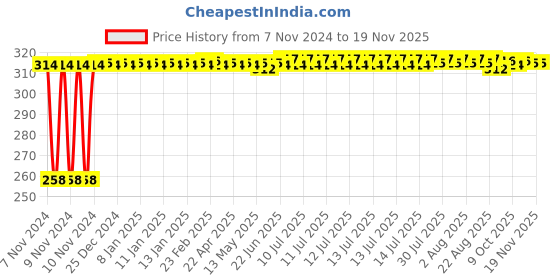 moglix.com Kozdiko Silver Bike Body Cover with Mirror Pockets for Hero Splendor Pro, kozd_17598 kozdiko Price History Graph from 7 Nov 2024 to 18 Nov 2025
