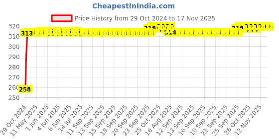 moglix.com Kozdiko Silver Bike Body Cover with Mirror Pockets for Hero Xtreme, kozd_14501 kozdiko Price History Graph from 29 Oct 2024 to 16 Nov 2025