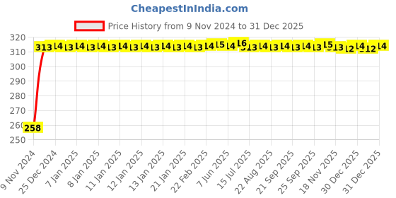 moglix.com Kozdiko Silver Bike Body Cover with Mirror Pockets for Honda CB Hornet 160R, koz_67733 kozdiko Price History Graph from 9 Nov 2024 to 18 Nov 2025