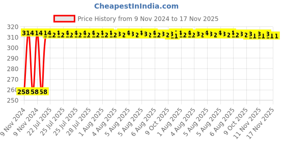 moglix.com Kozdiko Silver Bike Body Cover with Mirror Pockets for Honda-cb-Shine-sp, kozd_17576 kozdiko Price History Graph from 9 Nov 2024 to 17 Nov 2025