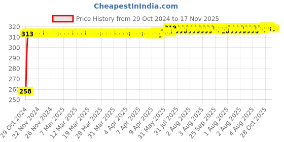 moglix.com Kozdiko Silver Bike Body Cover with Mirror Pockets for Honda CBR 250 R3, kozd_14550 kozdiko Price History Graph from 29 Oct 2024 to 14 Nov 2025