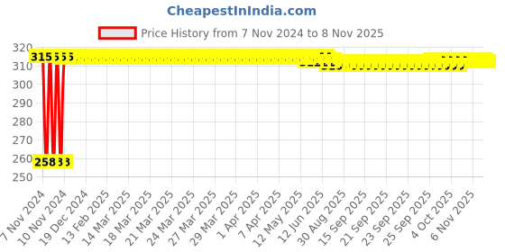 moglix.com Kozdiko Silver Bike Body Cover with Mirror Pockets for Honda CBR 650F, koz_67837 kozdiko Price History Graph from 7 Nov 2024 to 8 Nov 2025