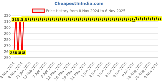 moglix.com Kozdiko Silver Bike Body Cover with Mirror Pockets for Honda-Dream-Neo_2, kozd_17633 kozdiko Price History Graph from 8 Nov 2024 to 4 Nov 2025