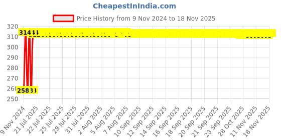 moglix.com Kozdiko Silver Bike Body Cover with Mirror Pockets for Hyosung GT250R5, koz_67771 kozdiko Price History Graph from 9 Nov 2024 to 16 Nov 2025