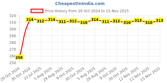 moglix.com Kozdiko Silver Bike Body Cover with Mirror Pockets for Hyosung GT650R6, kozd_17479 kozdiko Price History Graph from 29 Oct 2024 to 15 Nov 2025