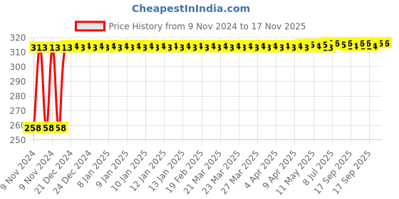 moglix.com Kozdiko Silver Bike Body Cover with Mirror Pockets for KTM RC 200, kozd_17783 kozdiko Price History Graph from 9 Nov 2024 to 17 Nov 2025
