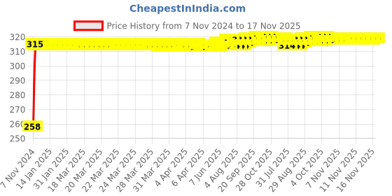 moglix.com Kozdiko Silver Bike Body Cover with Mirror Pockets for KTM RC 390, kozd_17876 kozdiko Price History Graph from 7 Nov 2024 to 16 Nov 2025