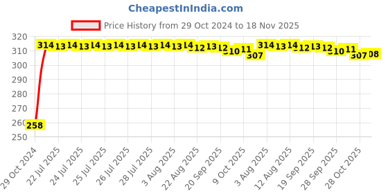moglix.com Kozdiko Silver Bike Body Cover with Mirror Pockets for Mahindra Centuro, koz_71268 kozdiko Price History Graph from 29 Oct 2024 to 18 Nov 2025