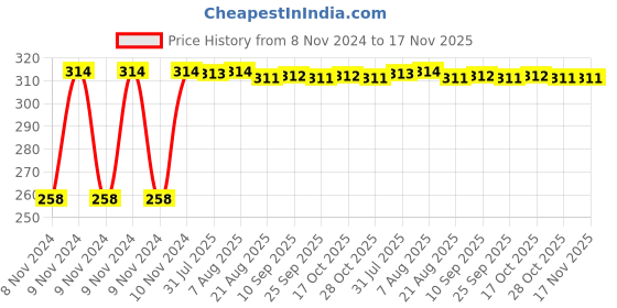 moglix.com Kozdiko Silver Bike Body Cover with Mirror Pockets for Mahindra Mojo, koz_70569 kozdiko Price History Graph from 8 Nov 2024 to 17 Nov 2025
