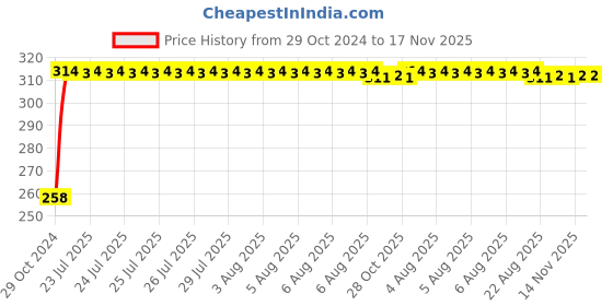 moglix.com Kozdiko Silver Bike Body Cover with Mirror Pockets for Regol Raptor Bobber 350, koz_67846 kozdiko Price History Graph from 29 Oct 2024 to 17 Nov 2025