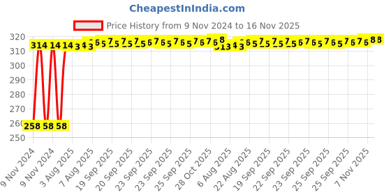 moglix.com Kozdiko Silver Bike Body Cover with Mirror Pockets for Royal Enfield Bullet 500, kozd_14446 kozdiko Price History Graph from 9 Nov 2024 to 16 Nov 2025