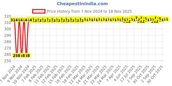moglix.com Kozdiko Silver Bike Body Cover with Mirror Pockets for Royal Enfield Bullet 500, kozd_17780 kozdiko Price History Graph from 7 Nov 2024 to 17 Nov 2025