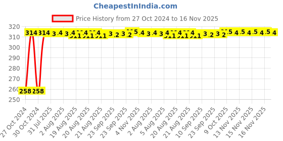 moglix.com Kozdiko Silver Bike Body Cover with Mirror Pockets for Royal Enfield Bullet Electra Twinsparke kozdiko Price History Graph from 27 Oct 2024 to 16 Nov 2025