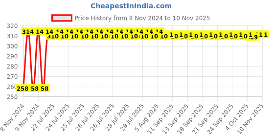 moglix.com Kozdiko Silver Bike Body Cover with Mirror Pockets for Royal Enfield Classic Desert Storme, koz_67773 kozdiko Price History Graph from 8 Nov 2024 to 10 Nov 2025