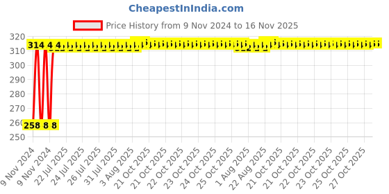 moglix.com Kozdiko Silver Bike Body Cover with Mirror Pockets for Royal Enfield Classic Desert Storme, kozd_17343 kozdiko Price History Graph from 9 Nov 2024 to 16 Nov 2025