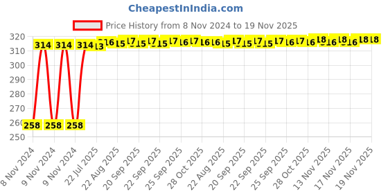 moglix.com Kozdiko Silver Bike Body Cover with Mirror Pockets for Royal Enfield Thunder Bird 350, kozd_14500 kozdiko Price History Graph from 8 Nov 2024 to 18 Nov 2025