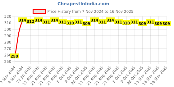 moglix.com Kozdiko Silver Bike Body Cover with Mirror Pockets for Royal Enfield Thunder Bird 350, kozd_16967 kozdiko Price History Graph from 7 Nov 2024 to 15 Nov 2025