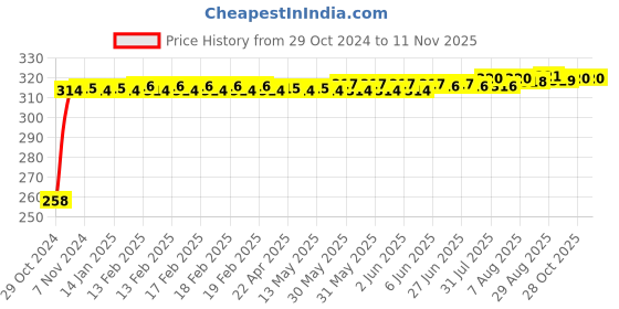 moglix.com Kozdiko Silver Bike Body Cover with Mirror Pockets for Royal Enfield Thunderbird 500, kozd_17711 kozdiko Price History Graph from 29 Oct 2024 to 11 Nov 2025