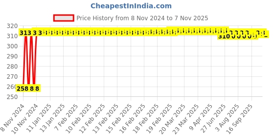 moglix.com Kozdiko Silver Bike Body Cover with Mirror Pockets for Suzuki GSX S1000, koz_67832 kozdiko Price History Graph from 8 Nov 2024 to 7 Nov 2025
