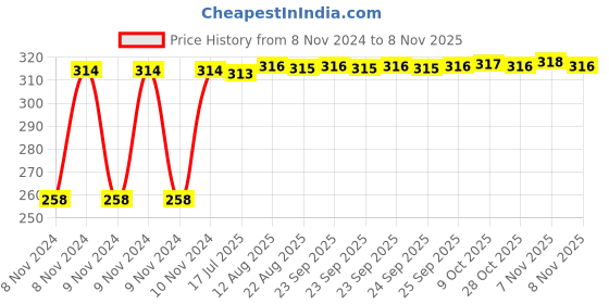moglix.com Kozdiko Silver Bike Body Cover with Mirror Pockets for Suzuki GSX S1000, kozd_17518 kozdiko Price History Graph from 8 Nov 2024 to 8 Nov 2025